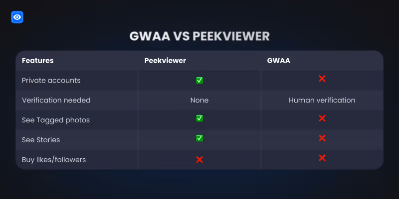 Gwaa vs Peekviewer